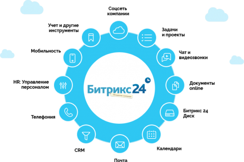 Схема взаимодействия Битрикс24